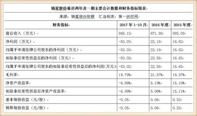 锦星股份登陆新三板 服装辅料龙头，搜于特成关键大客户